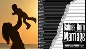 बिना शादी के बच्चे पैदा करने में ये देश सबसे आगे, जानें भारत के पड़ोसी और एशिया का हाल