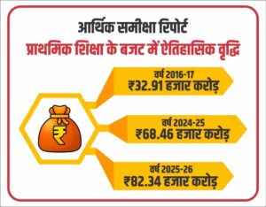 आर्थिक समीक्षा में सामने आई सुदृढ़ और समृद्ध होती शिक्षा व्यवस्था
