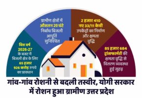 ग्रामीण बिजली आपूर्ति से कृषि, डेयरी, कुटीर उद्योग और स्वरोजगार को मिला बढ़ावा